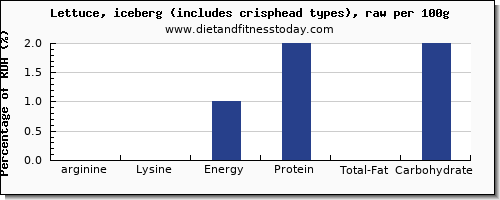 arginine and nutrition facts in iceberg lettuce per 100g